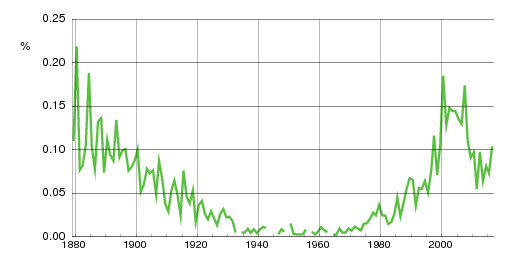 Norwegian historic statistics for Kaia (f)