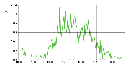 Norwegian historic statistics for Svenn (m)