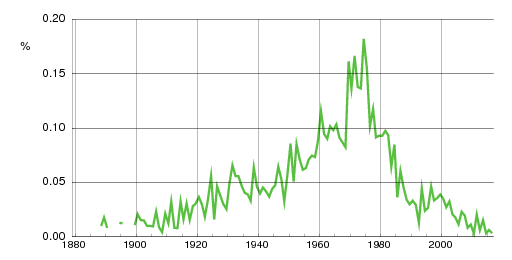 Norwegian historic statistics for Børge (m)