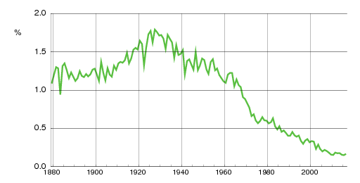 Norwegian historic statistics for John (m)