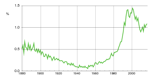 Norwegian historic statistics for Henrik (m)