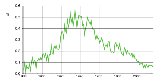 Norwegian historic statistics for Torbjørn (m)