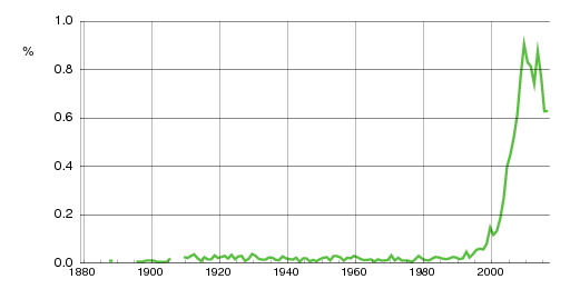 Norwegian historic statistics for Leon (m)