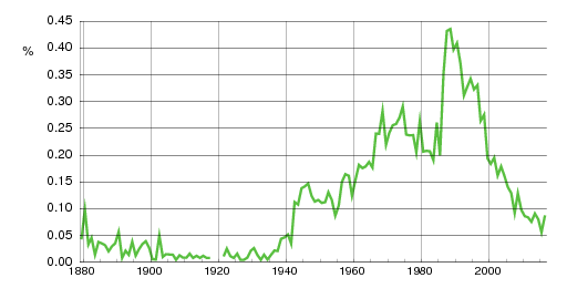 Norwegian historic statistics for Lasse (m)