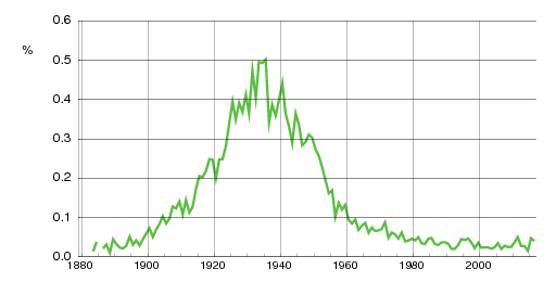Norwegian historic statistics for Sigmund (m)