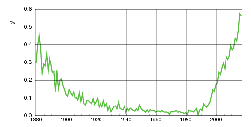 Norwegian historic statistics for Iver (m)