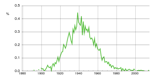 Norwegian historic statistics for Jorun (f)