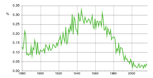 Norwegian historic statistics for Sven (m)