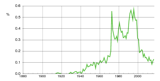 Norwegian historic statistics for Ingvild (f)