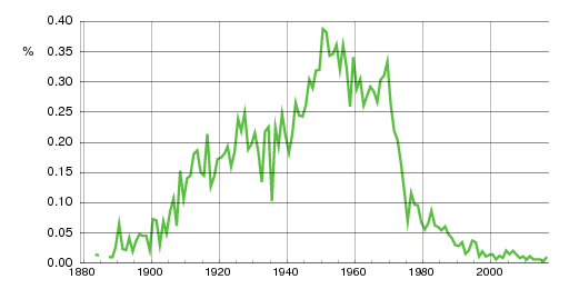 Norwegian historic statistics for Arve (m)