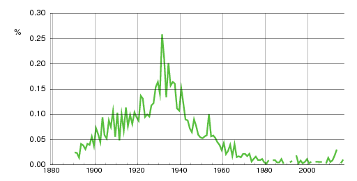 Norwegian historic statistics for Agnar (m)