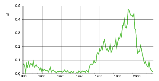 Norwegian historic statistics for Susanne (f)