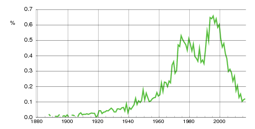Norwegian historic statistics for Håvard (m)