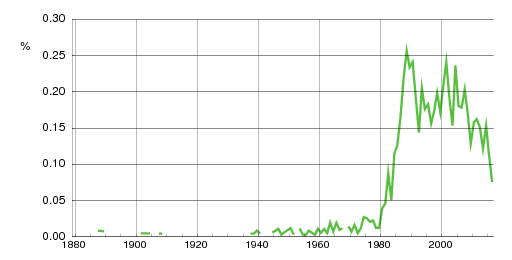 Norwegian historic statistics for Madeleine (f)