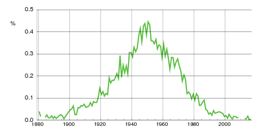 Norwegian historic statistics for Inge (m)