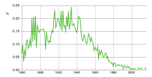Norwegian historic statistics for Ernst (m)