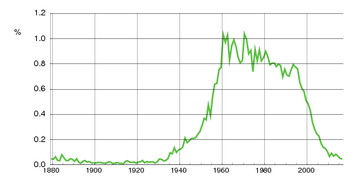 Norwegian historic statistics for Hanne (f)