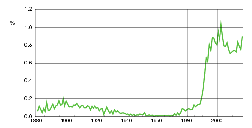 Norwegian historic statistics for Frida (f)