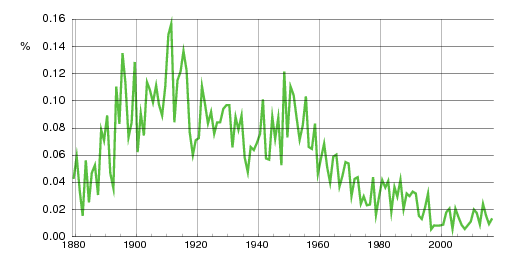 Norwegian historic statistics for Charles (m)