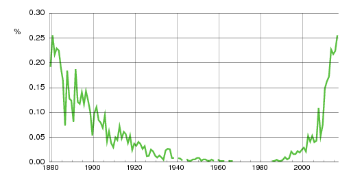 Norwegian historic statistics for Olai (m)
