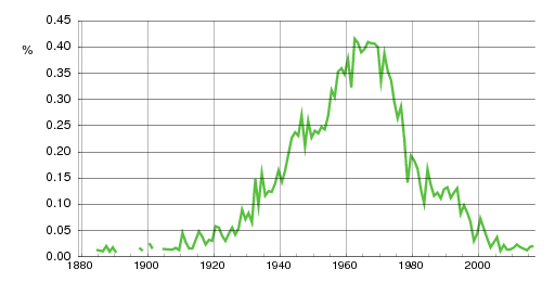 Norwegian historic statistics for Atle (m)