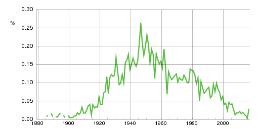 Norwegian historic statistics for Åshild (f)