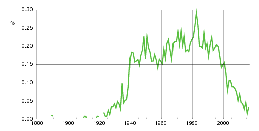 Norwegian historic statistics for Bjørnar (m)