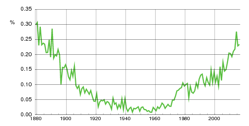 Norwegian historic statistics for Louise (f)
