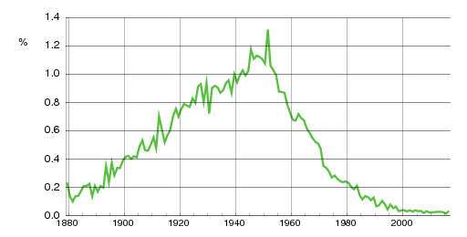Norwegian historic statistics for Helge (m)