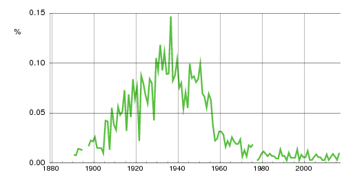 Norwegian historic statistics for Karstein (m)