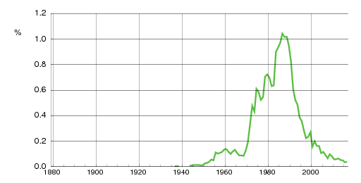 Norwegian historic statistics for Kim (m)