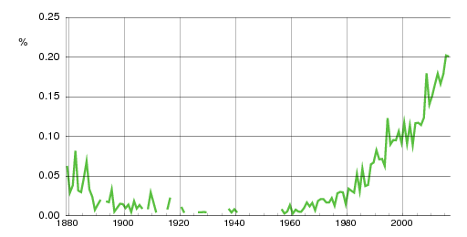 Norwegian historic statistics for Sophie (f)