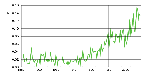 Norwegian historic statistics for Omar (m)