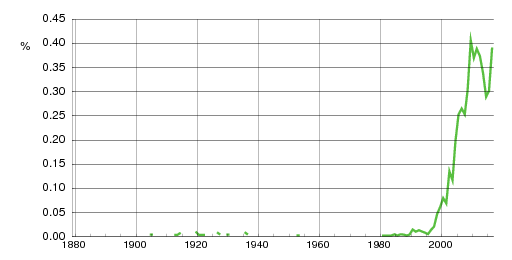 Norwegian historic statistics for Alva (f)