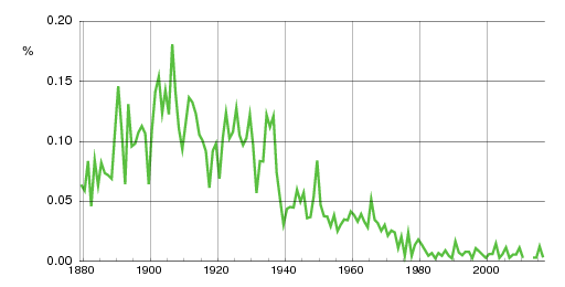 Norwegian historic statistics for Guttorm (m)