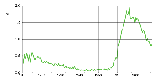 Norwegian historic statistics for Ida (f)