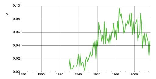 Norwegian historic statistics for Hassan (m)