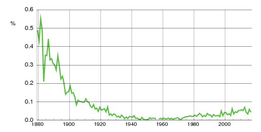 Norwegian historic statistics for Julius (m)