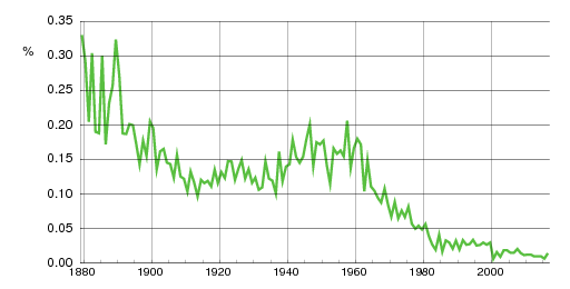 Norwegian historic statistics for Guri (f)