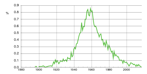 Norwegian historic statistics for May (f)