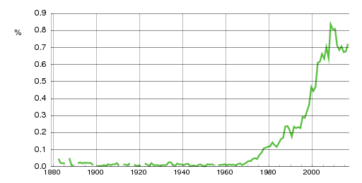 Norwegian historic statistics for Maja (f)