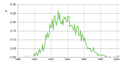Norwegian historic statistics for Oddny (f)