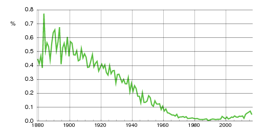 Norwegian historic statistics for Otto (m)