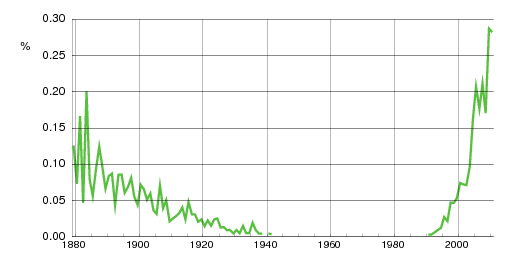 Norwegian historic statistics for Tomine (f)