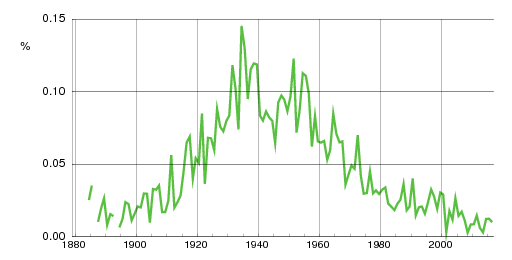 Norwegian historic statistics for Idar (m)