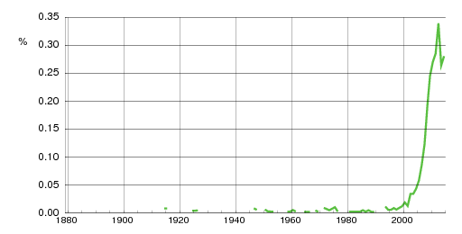 Norwegian historic statistics for Lykke (f)