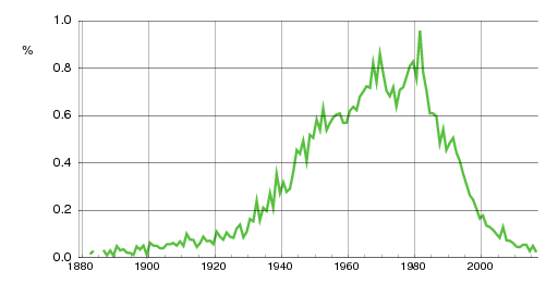 Norwegian historic statistics for Øyvind (m)
