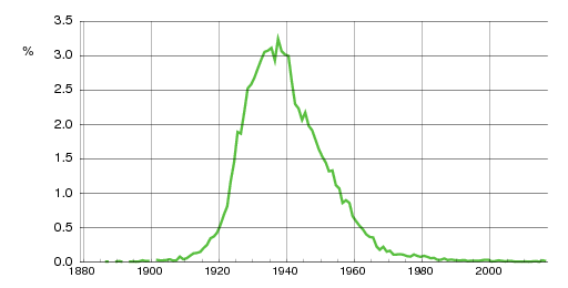 Norwegian historic statistics for Bjørg (f)