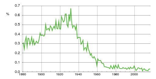 Norwegian historic statistics for Ingebjørg (f)