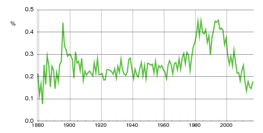 Norwegian historic statistics for Eivind (m)